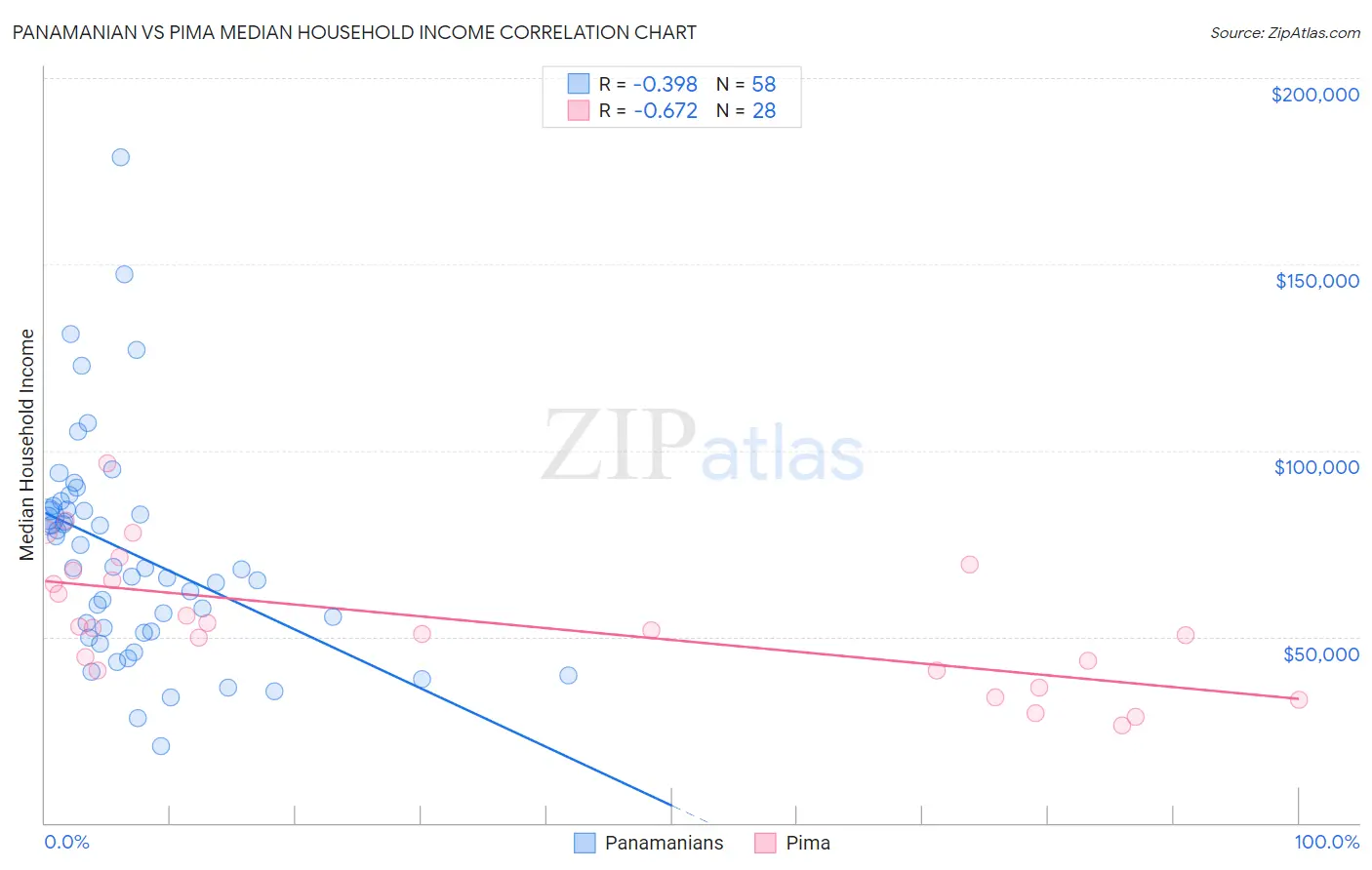 Panamanian vs Pima Median Household Income