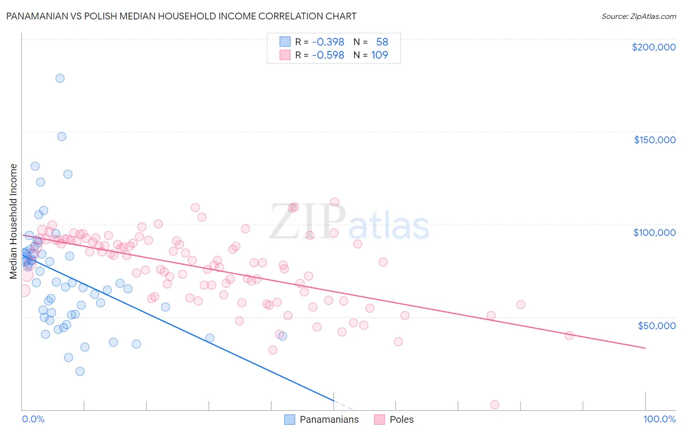 Panamanian vs Polish Median Household Income
