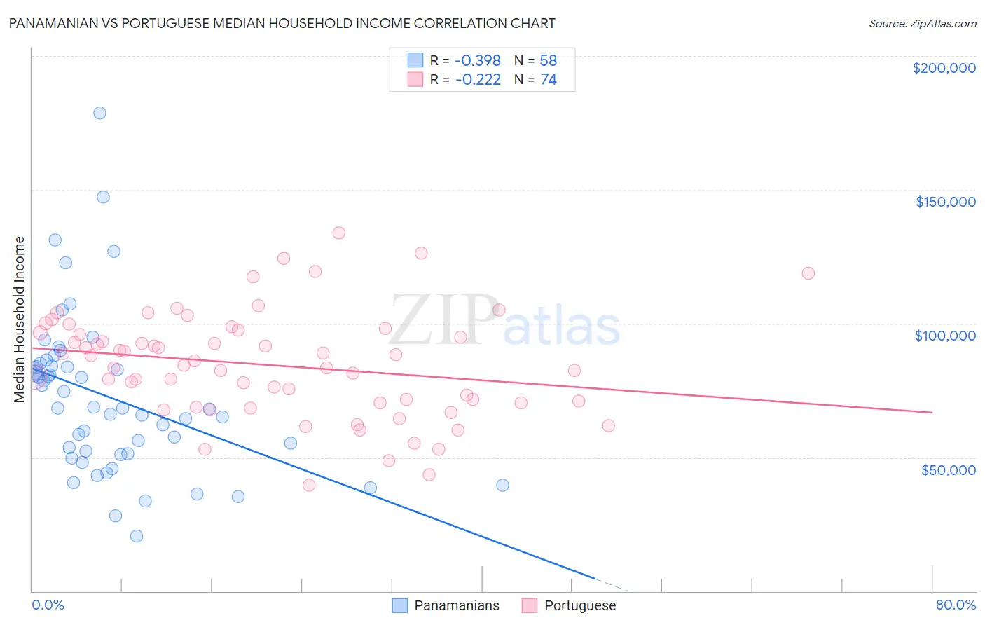 Panamanian vs Portuguese Median Household Income