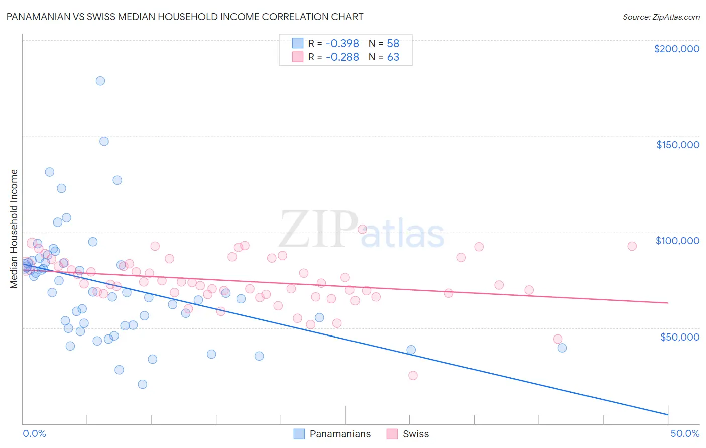 Panamanian vs Swiss Median Household Income