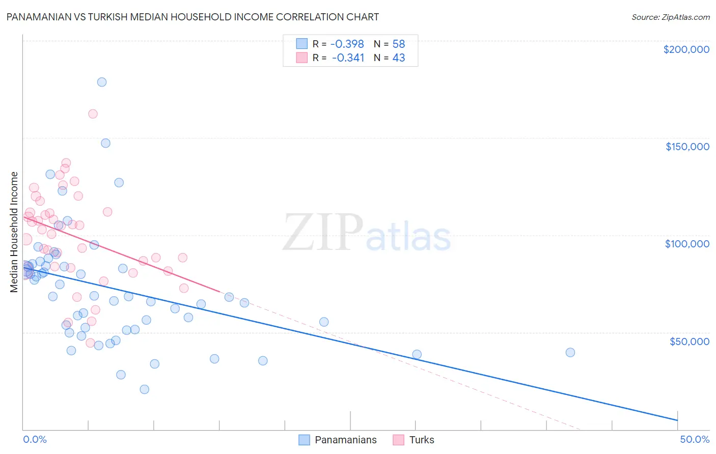 Panamanian vs Turkish Median Household Income