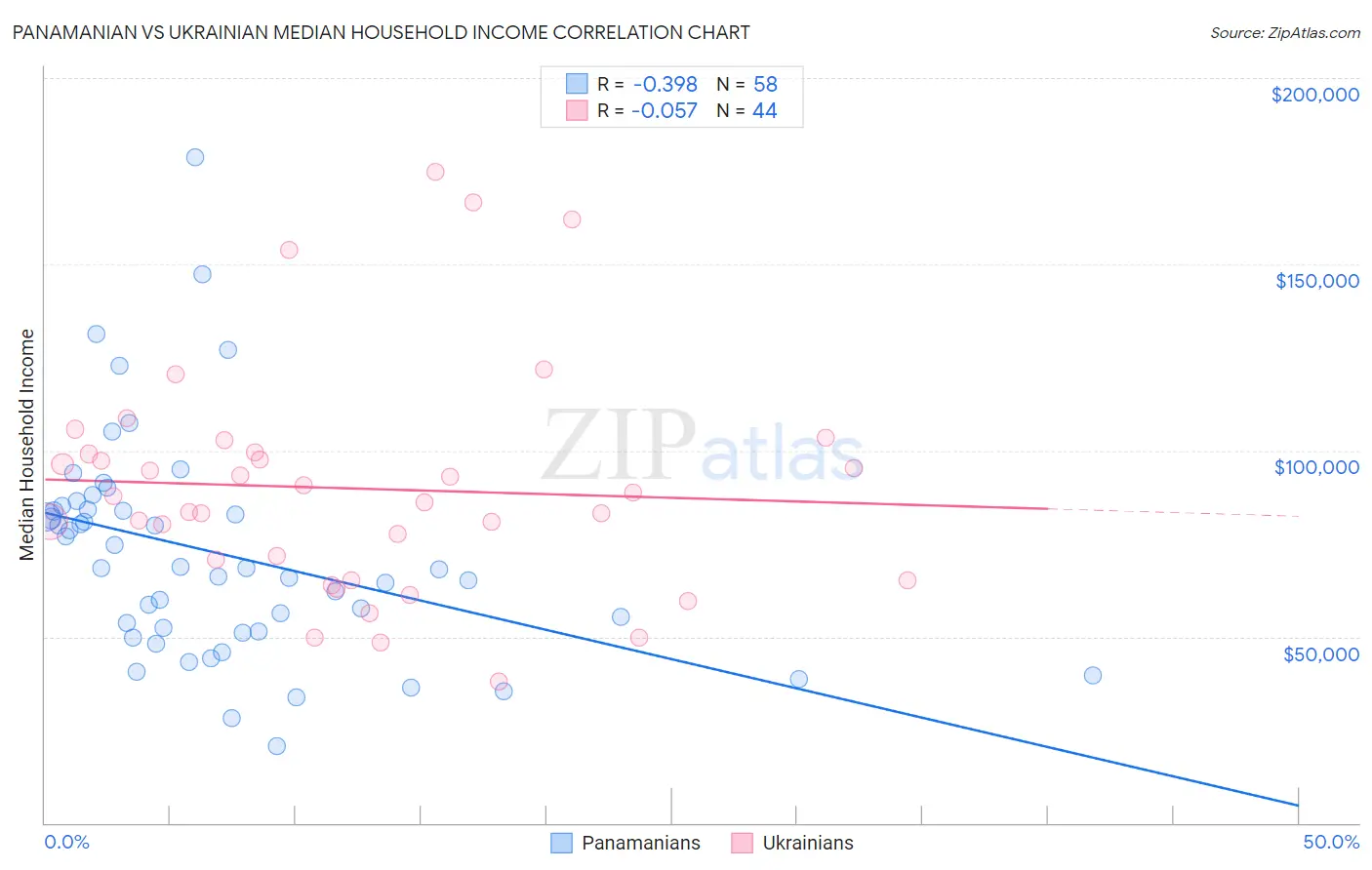 Panamanian vs Ukrainian Median Household Income