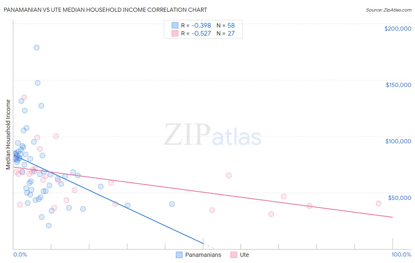 Panamanian vs Ute Median Household Income