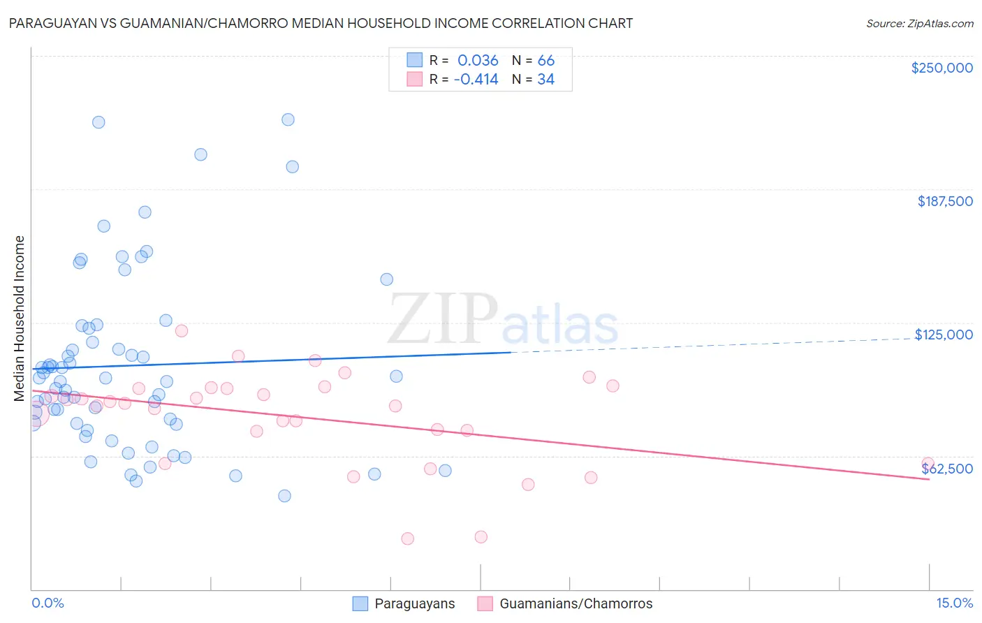 Paraguayan vs Guamanian/Chamorro Median Household Income