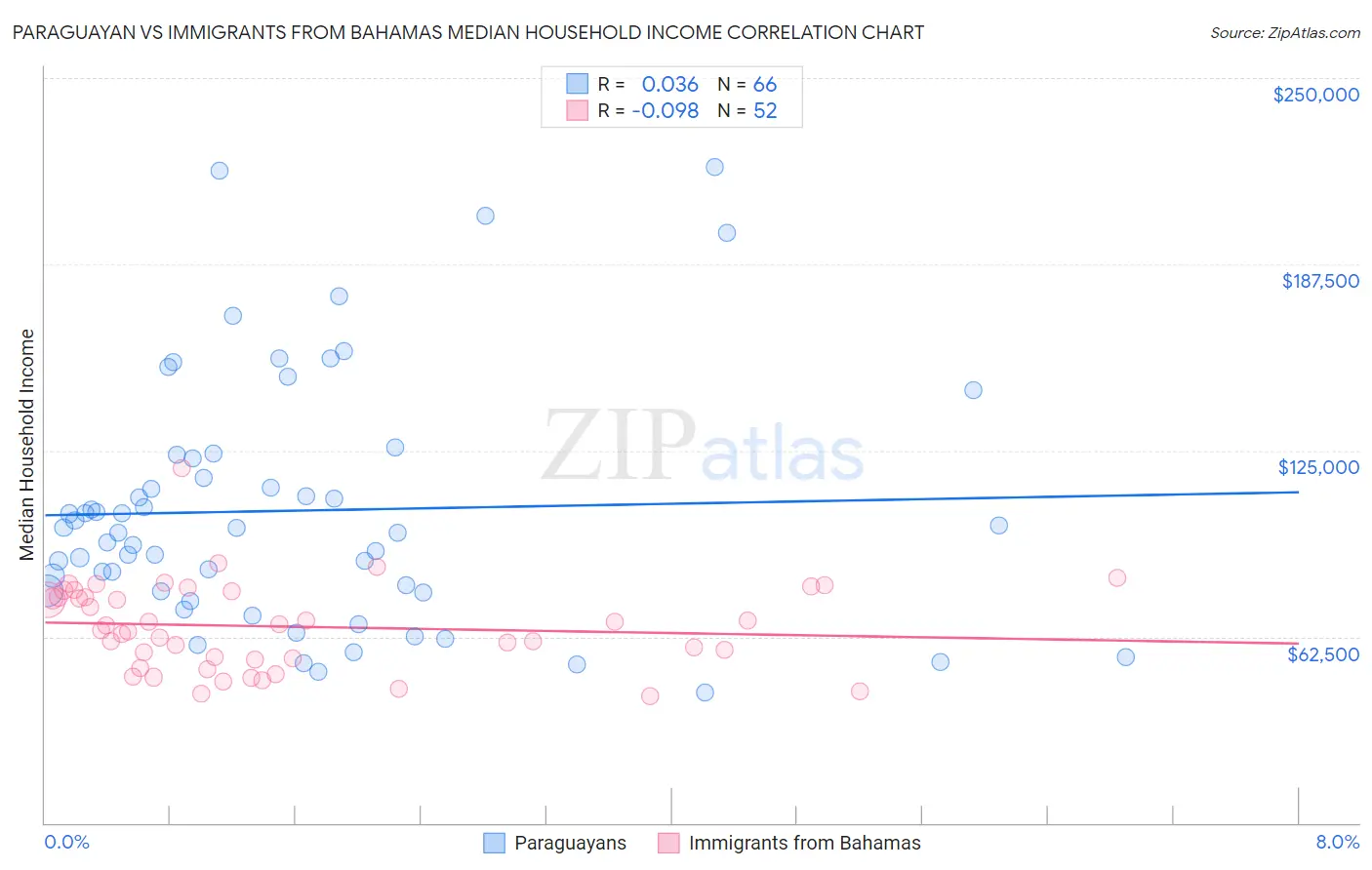 Paraguayan vs Immigrants from Bahamas Median Household Income