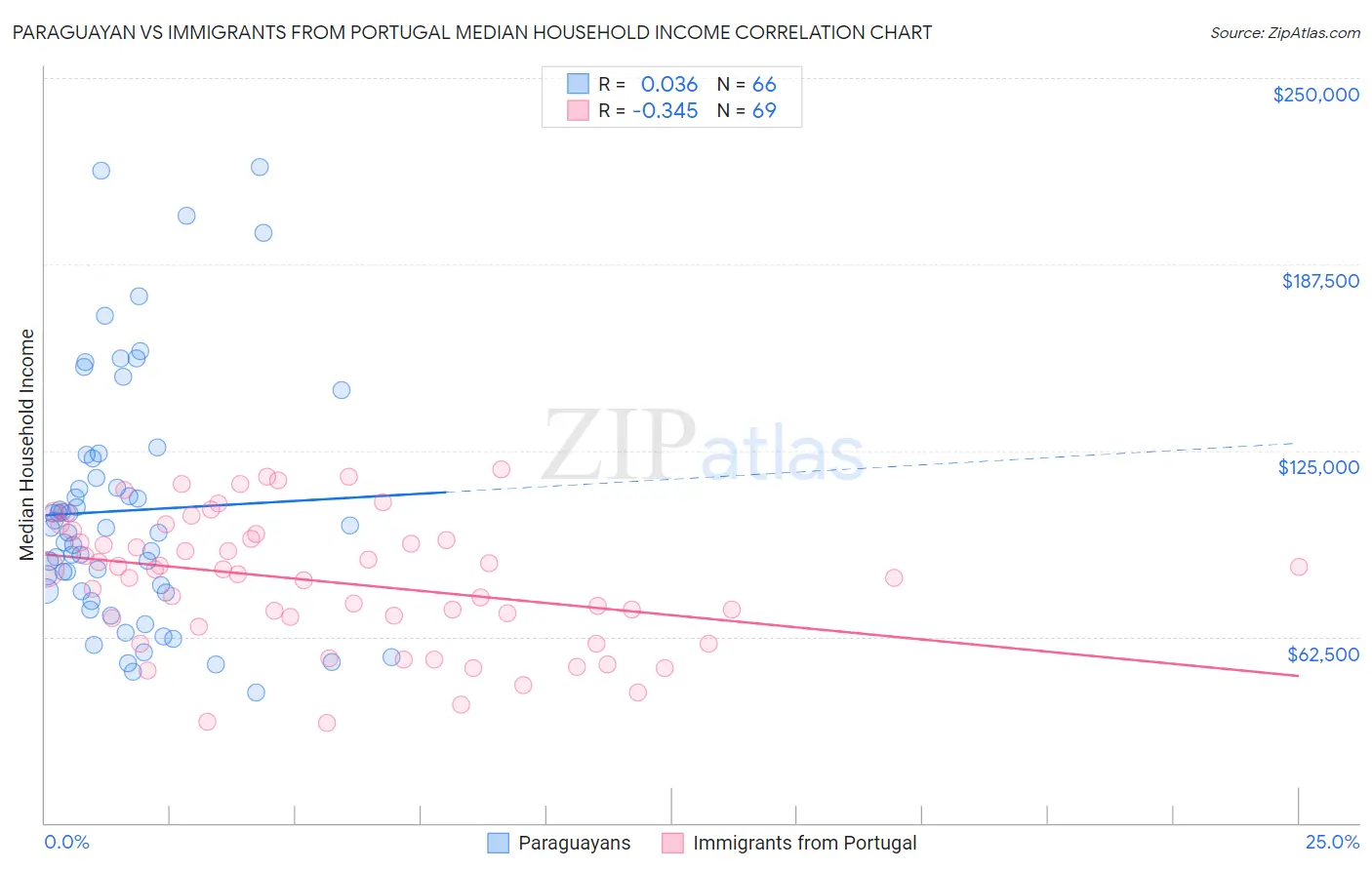 Paraguayan vs Immigrants from Portugal Median Household Income