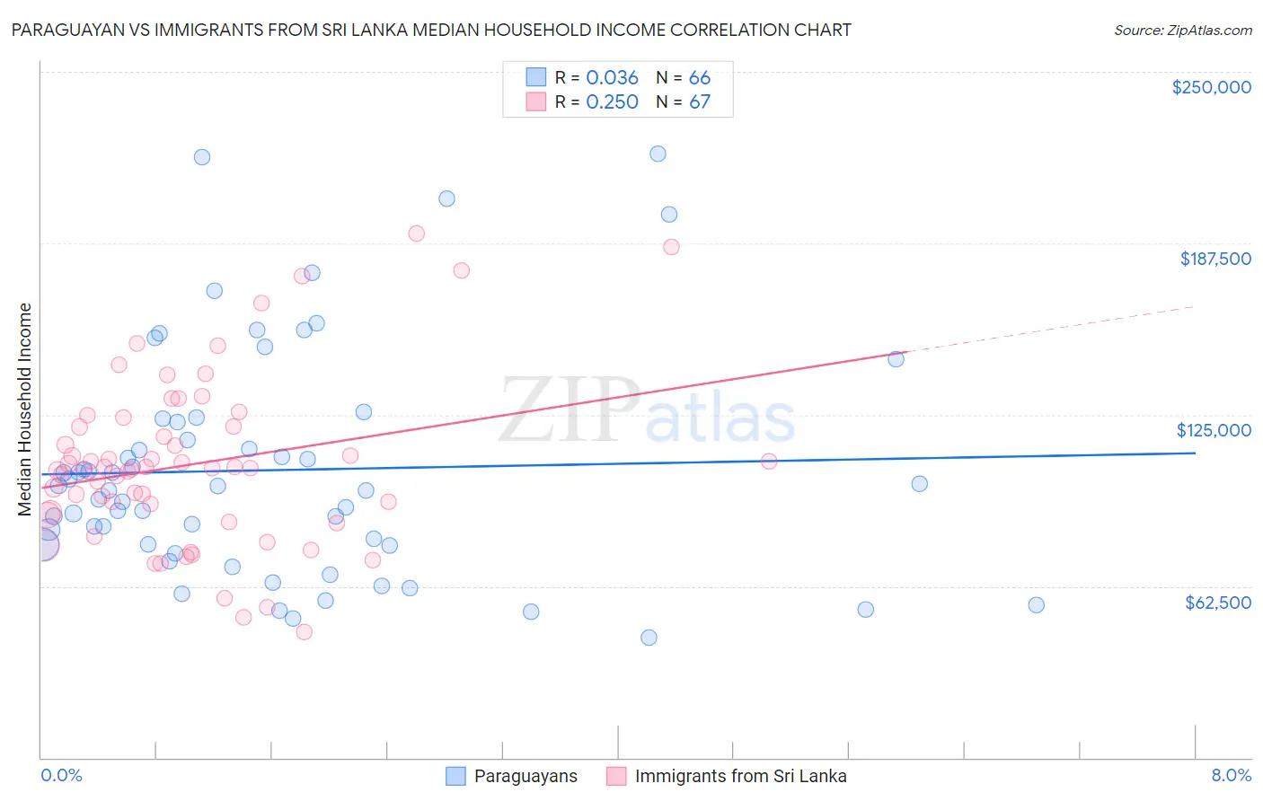 Paraguayan vs Immigrants from Sri Lanka Median Household Income