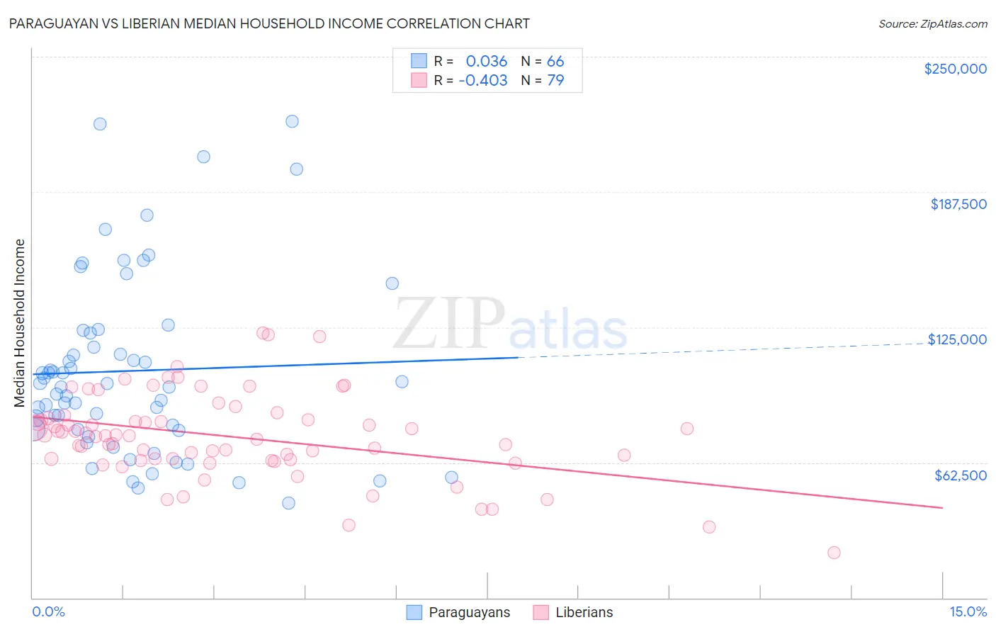 Paraguayan vs Liberian Median Household Income