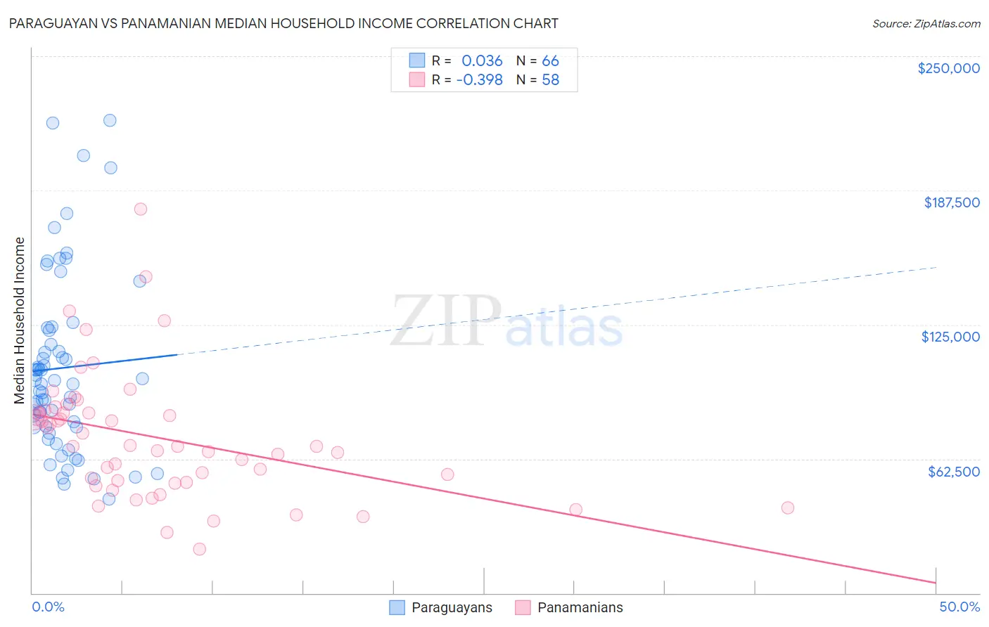 Paraguayan vs Panamanian Median Household Income