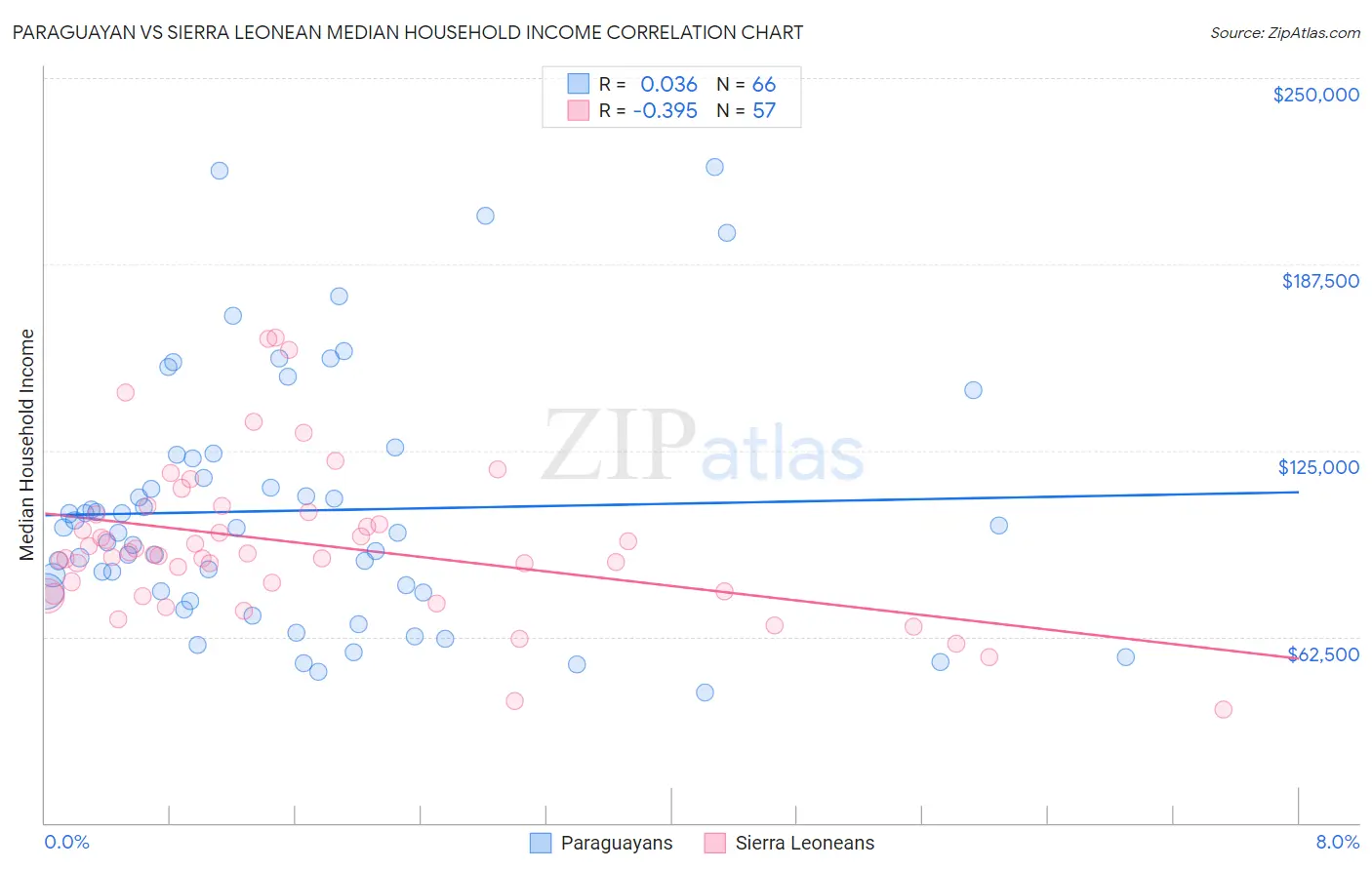 Paraguayan vs Sierra Leonean Median Household Income