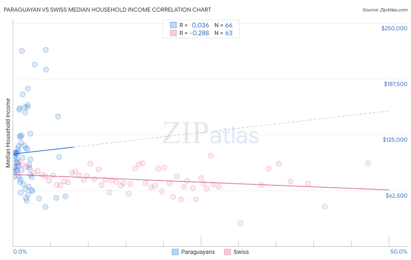 Paraguayan vs Swiss Median Household Income