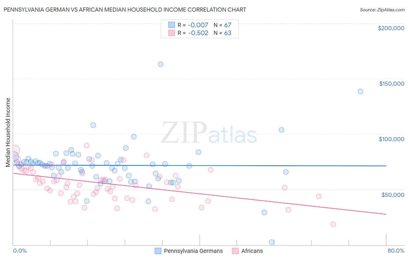 Pennsylvania German vs African Median Household Income