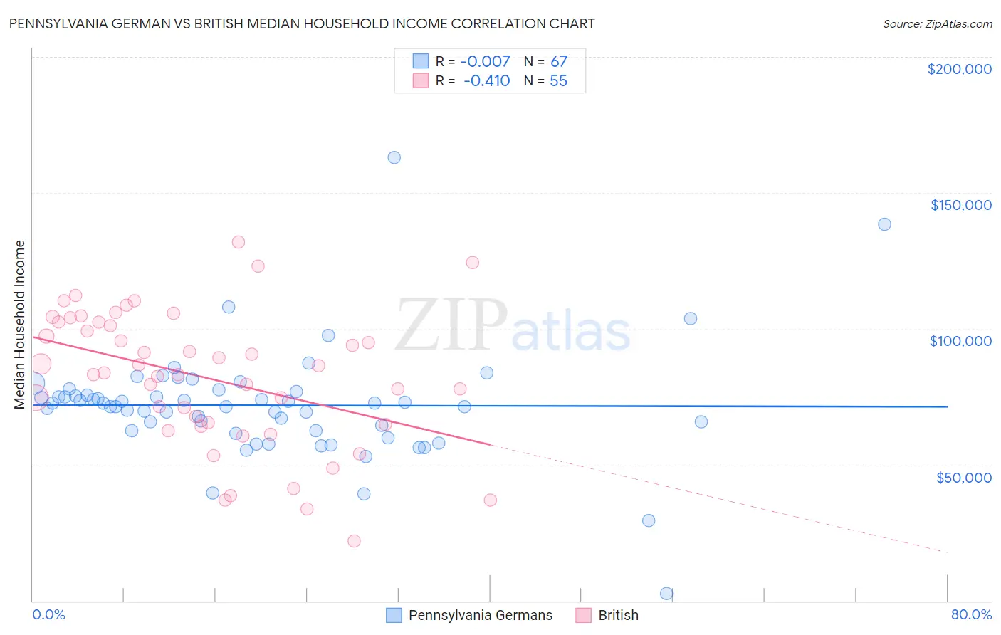 Pennsylvania German vs British Median Household Income