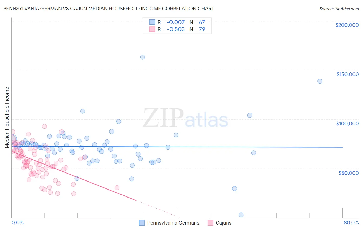 Pennsylvania German vs Cajun Median Household Income