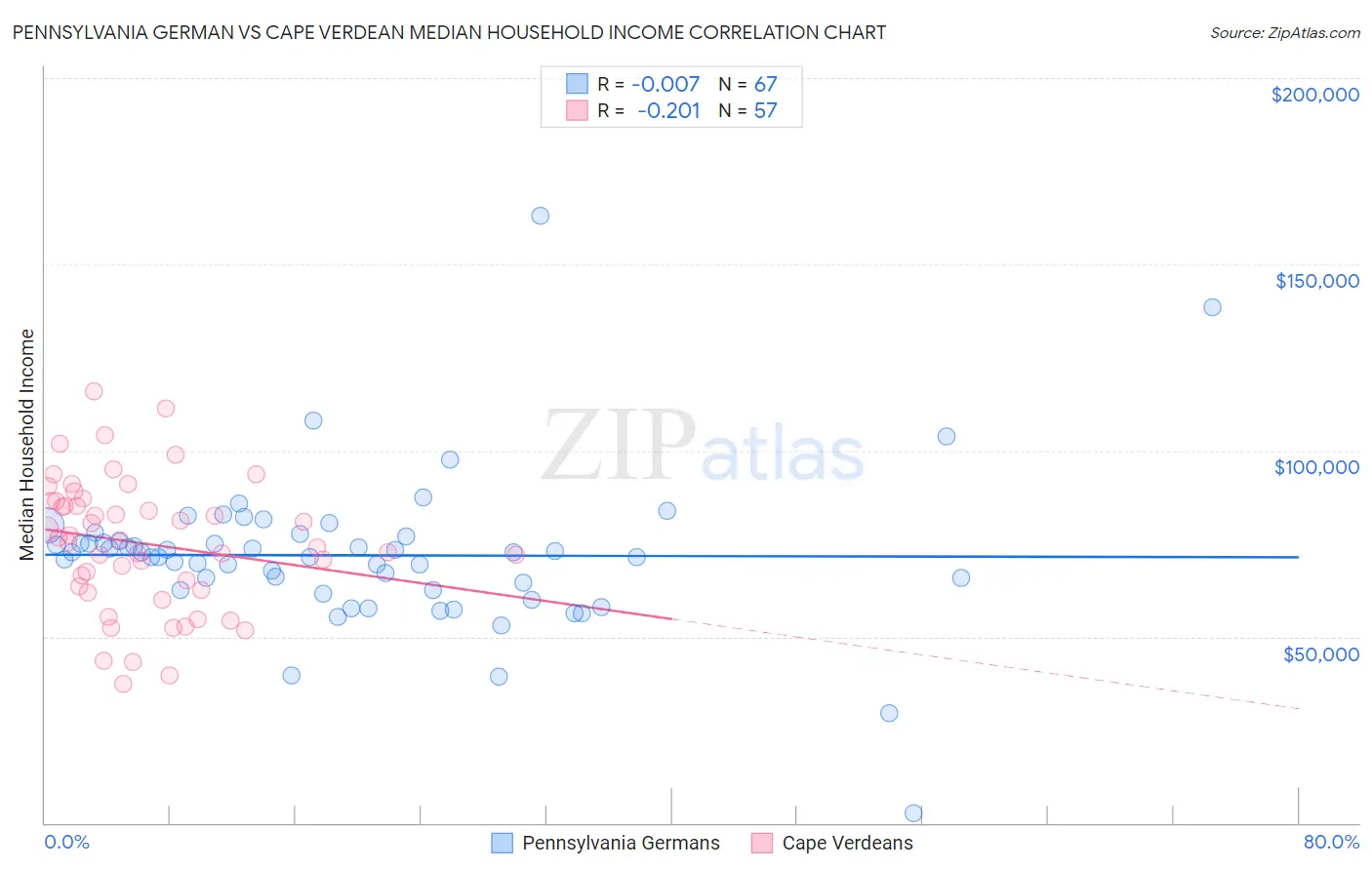 Pennsylvania German vs Cape Verdean Median Household Income