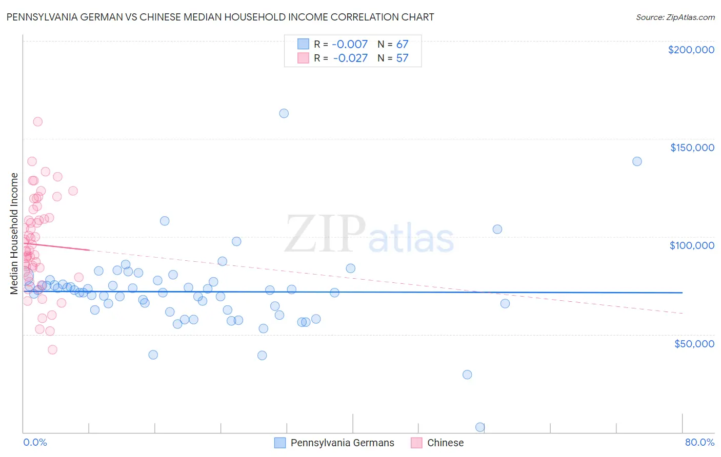 Pennsylvania German vs Chinese Median Household Income