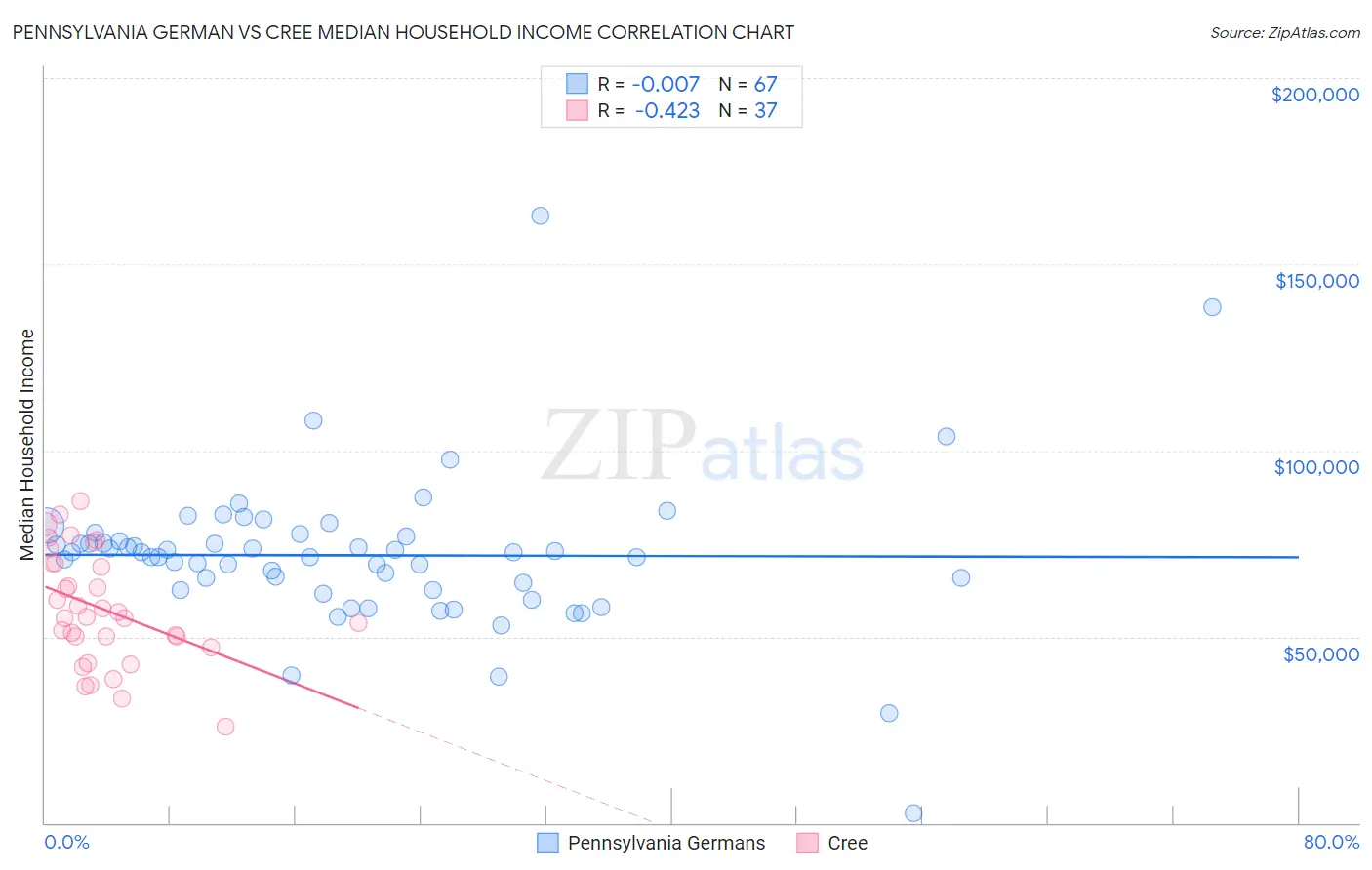 Pennsylvania German vs Cree Median Household Income