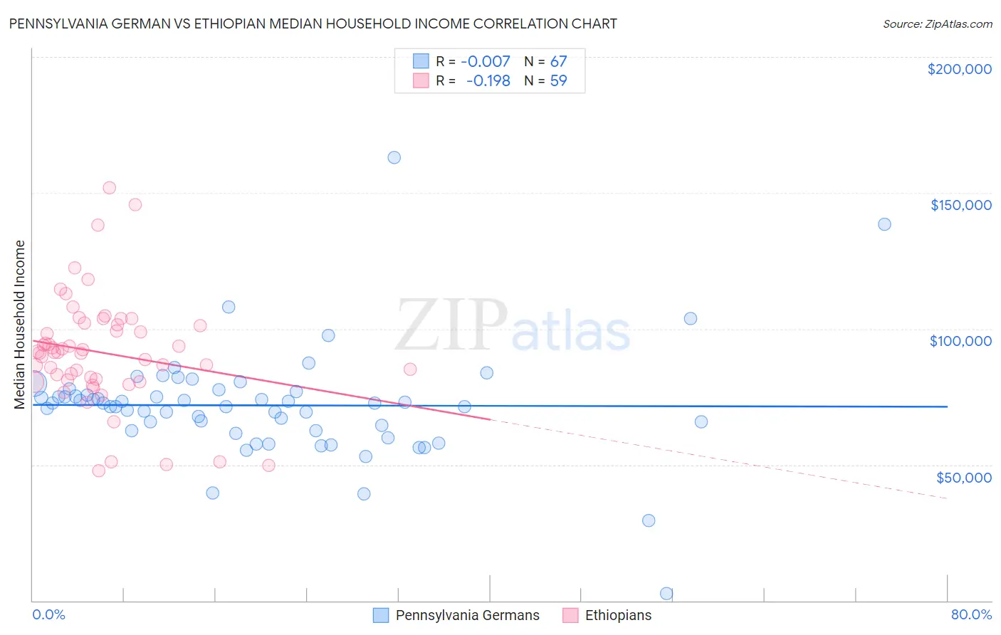 Pennsylvania German vs Ethiopian Median Household Income