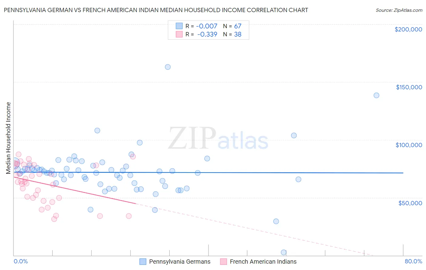 Pennsylvania German vs French American Indian Median Household Income