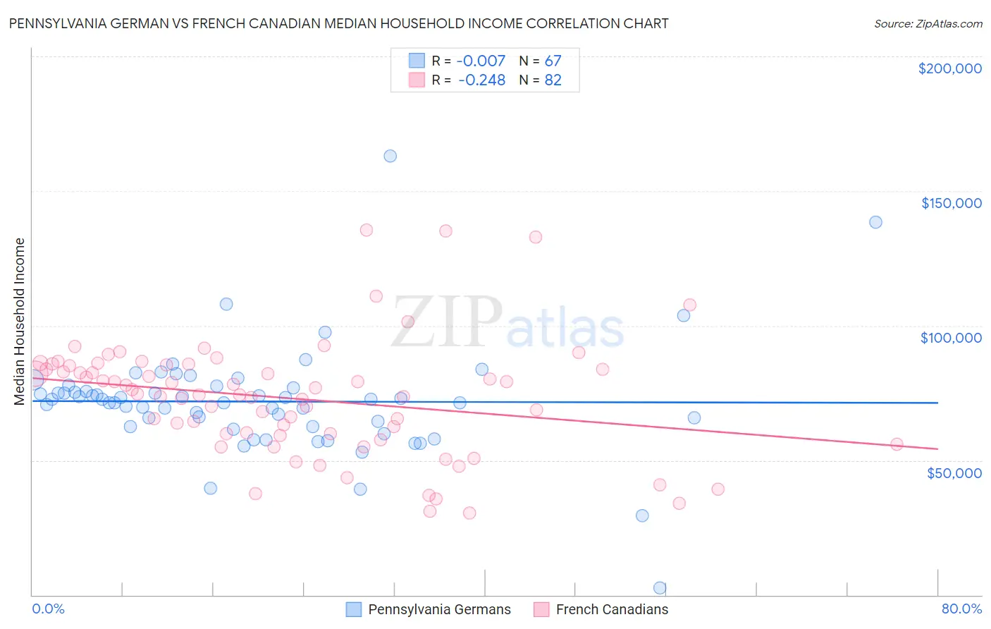 Pennsylvania German vs French Canadian Median Household Income