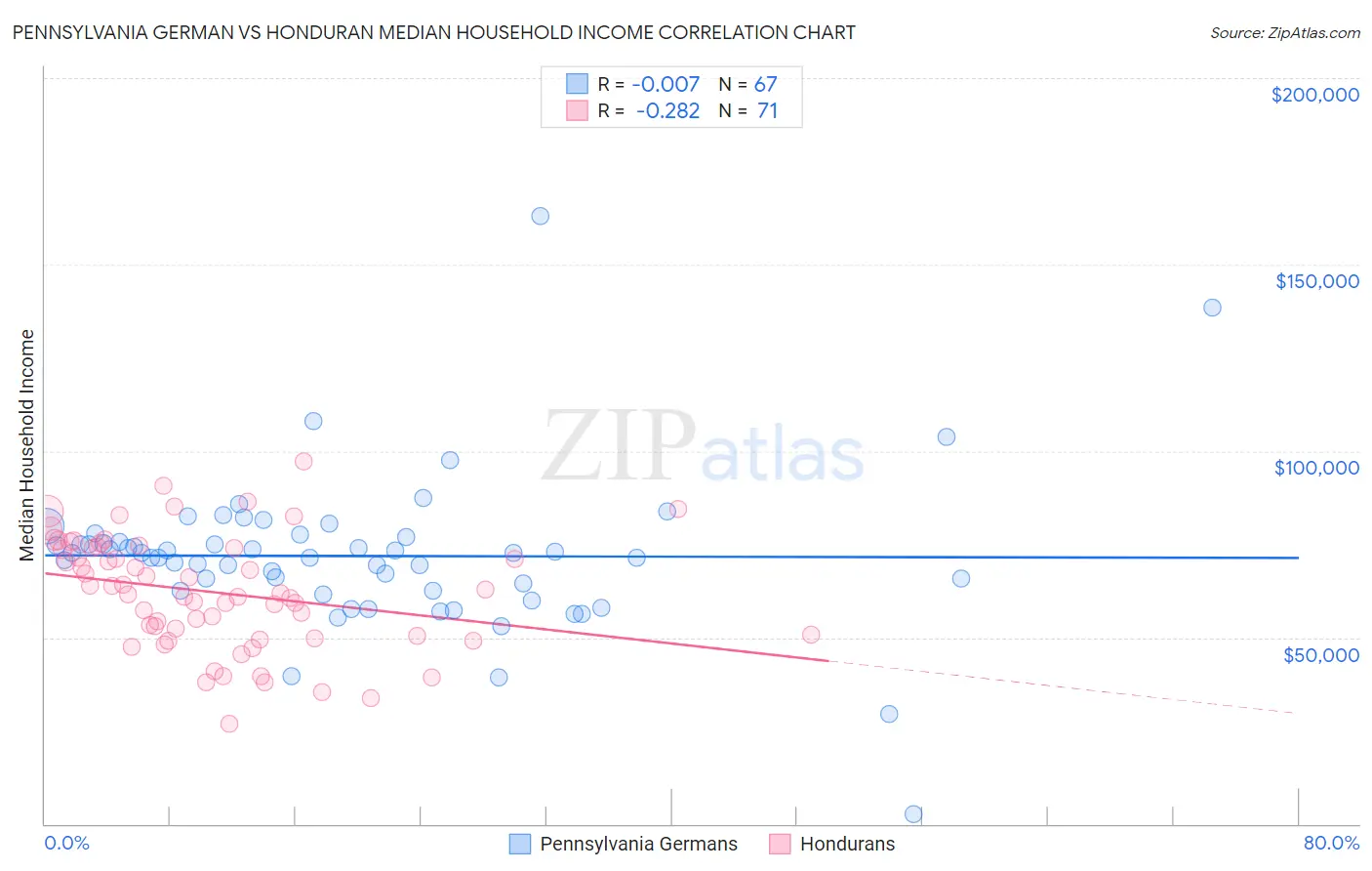 Pennsylvania German vs Honduran Median Household Income