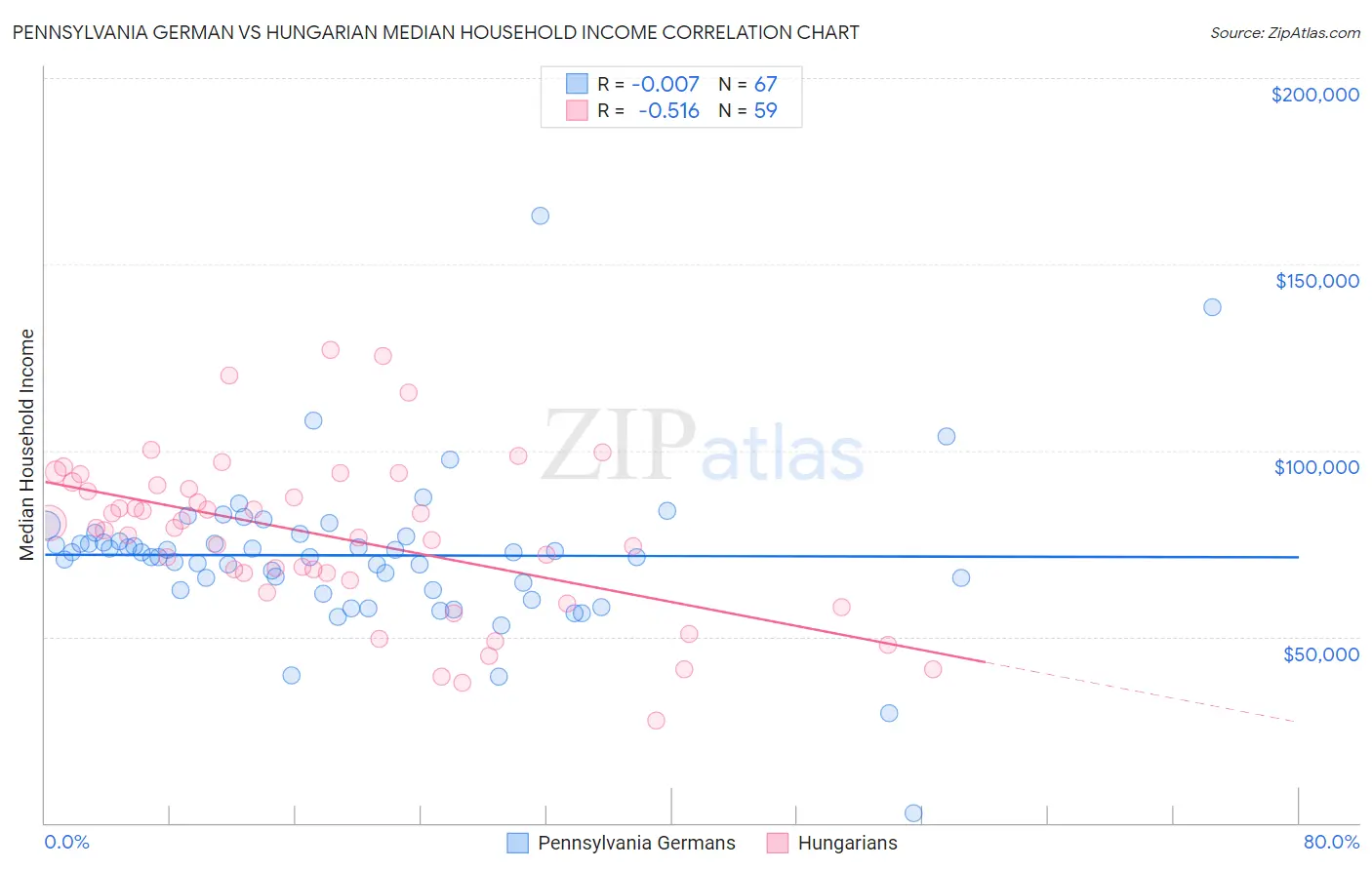 Pennsylvania German vs Hungarian Median Household Income