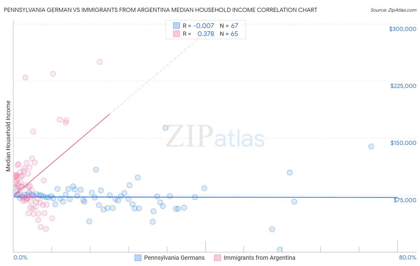 Pennsylvania German vs Immigrants from Argentina Median Household Income