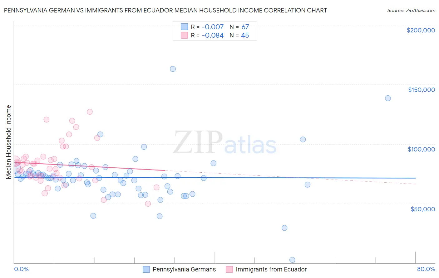 Pennsylvania German vs Immigrants from Ecuador Median Household Income