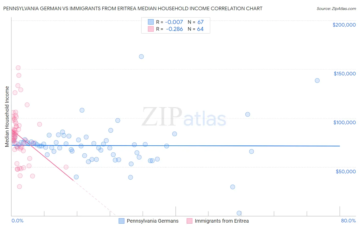 Pennsylvania German vs Immigrants from Eritrea Median Household Income