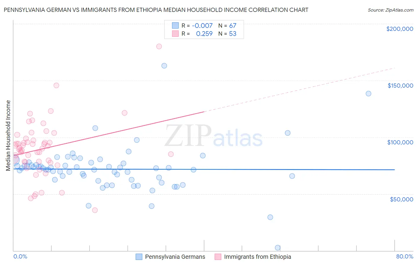 Pennsylvania German vs Immigrants from Ethiopia Median Household Income