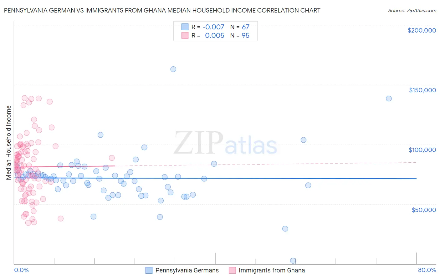 Pennsylvania German vs Immigrants from Ghana Median Household Income