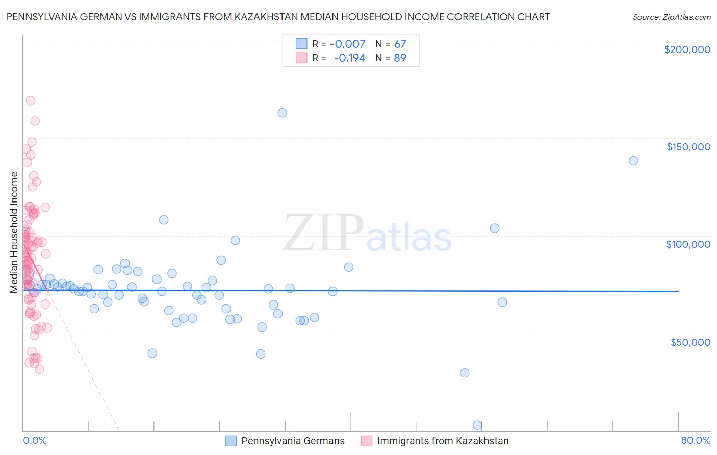 Pennsylvania German vs Immigrants from Kazakhstan Median Household Income