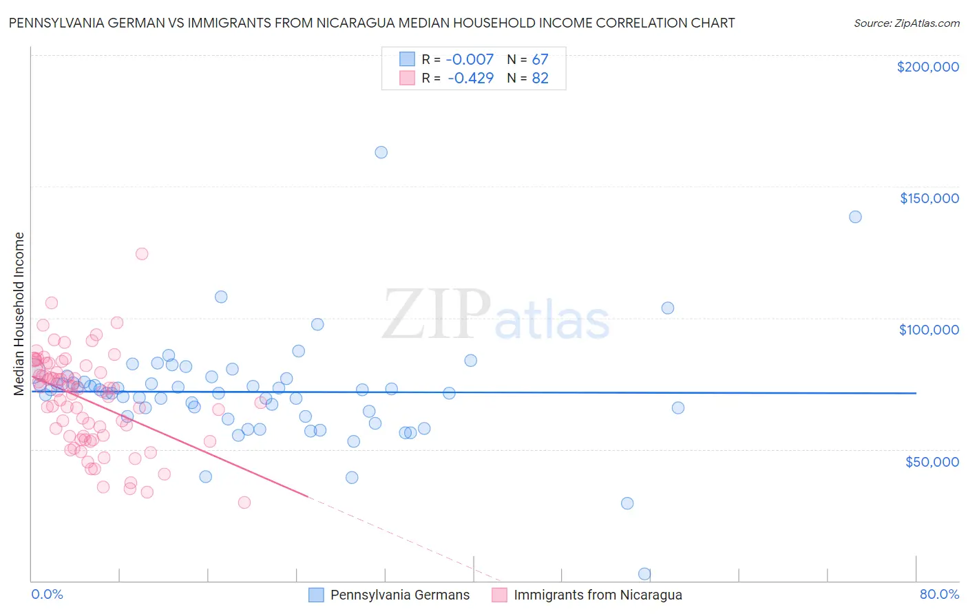 Pennsylvania German vs Immigrants from Nicaragua Median Household Income