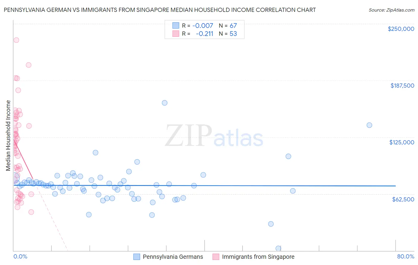 Pennsylvania German vs Immigrants from Singapore Median Household Income