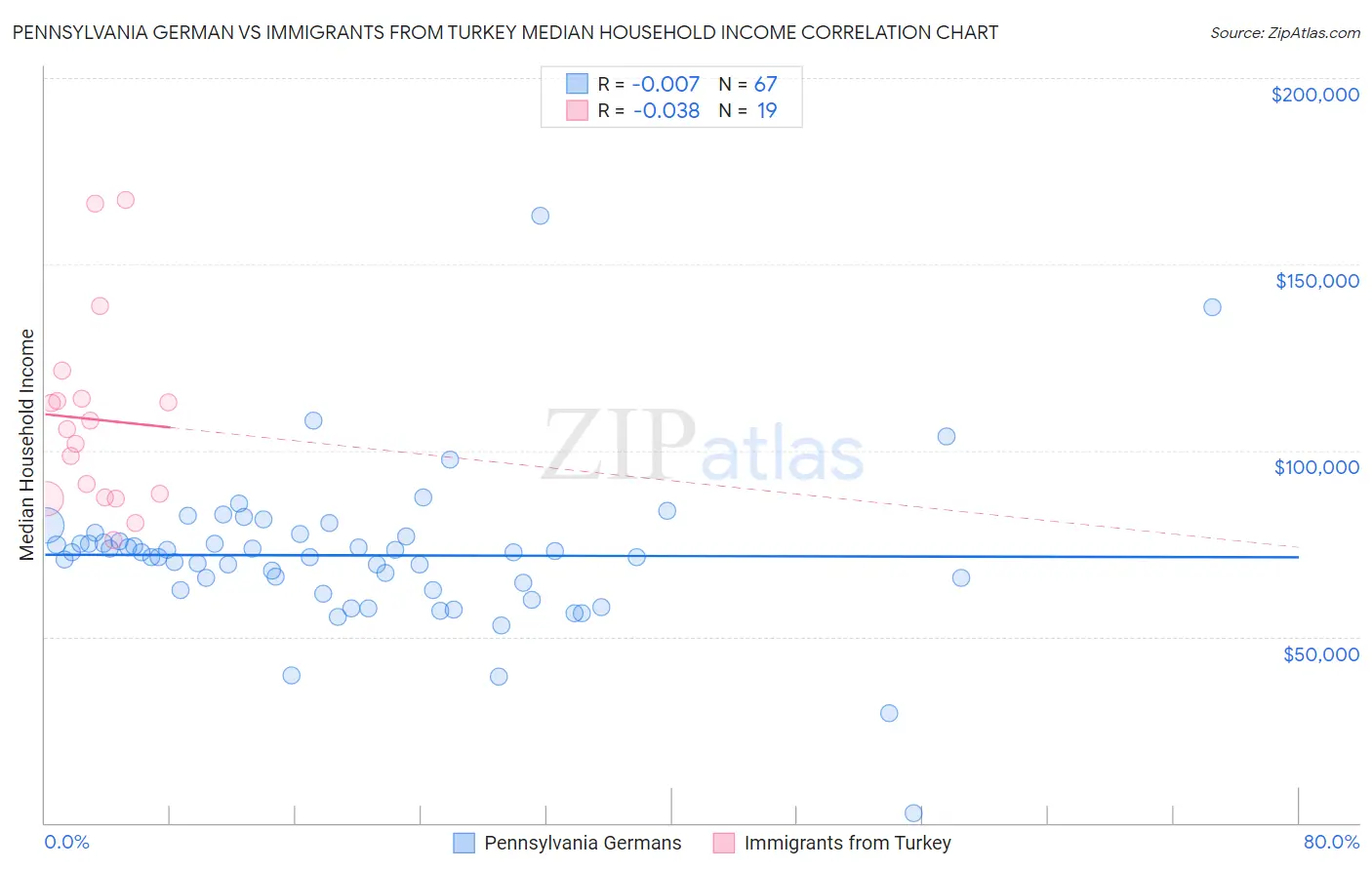 Pennsylvania German vs Immigrants from Turkey Median Household Income