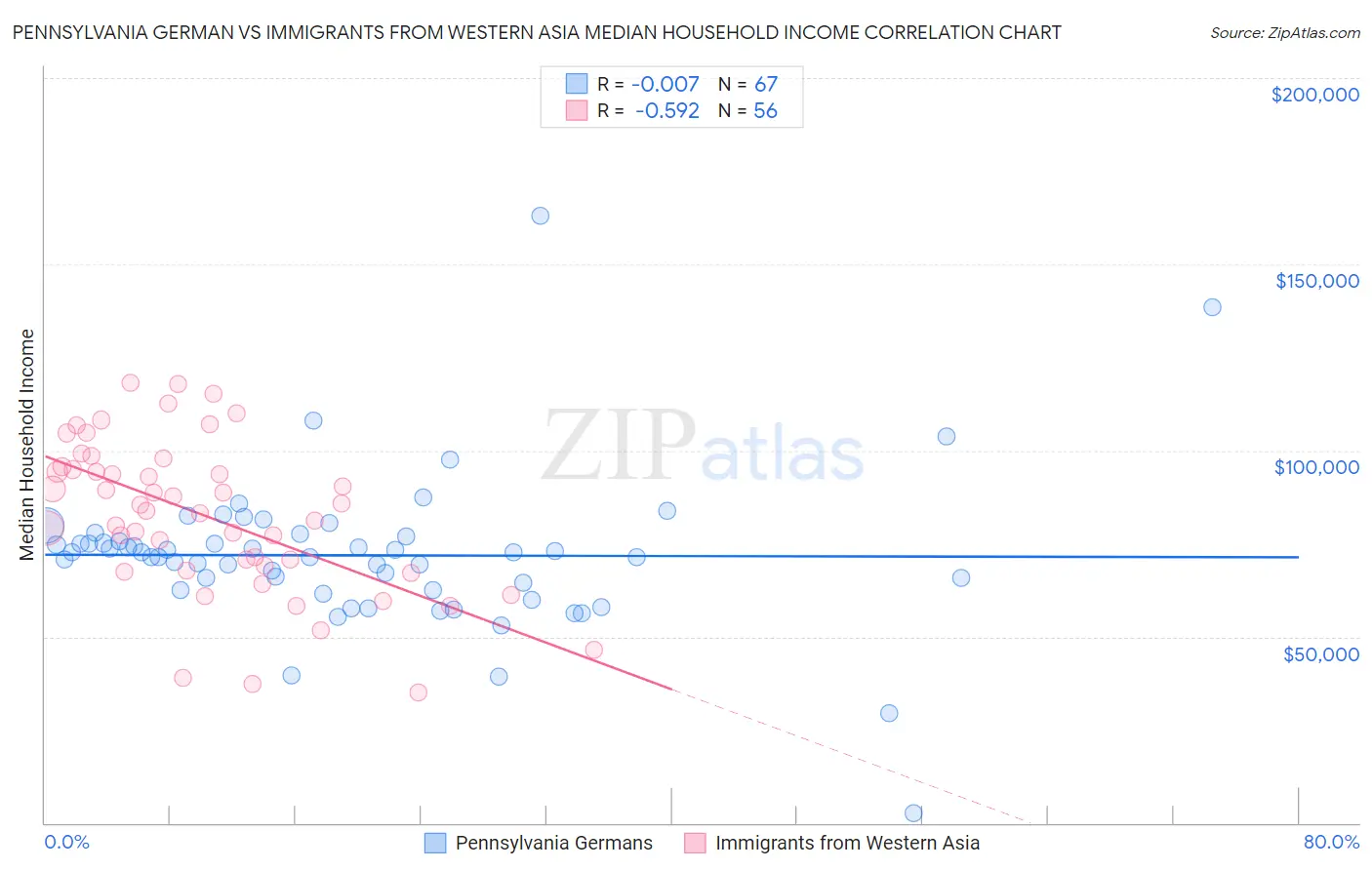 Pennsylvania German vs Immigrants from Western Asia Median Household Income