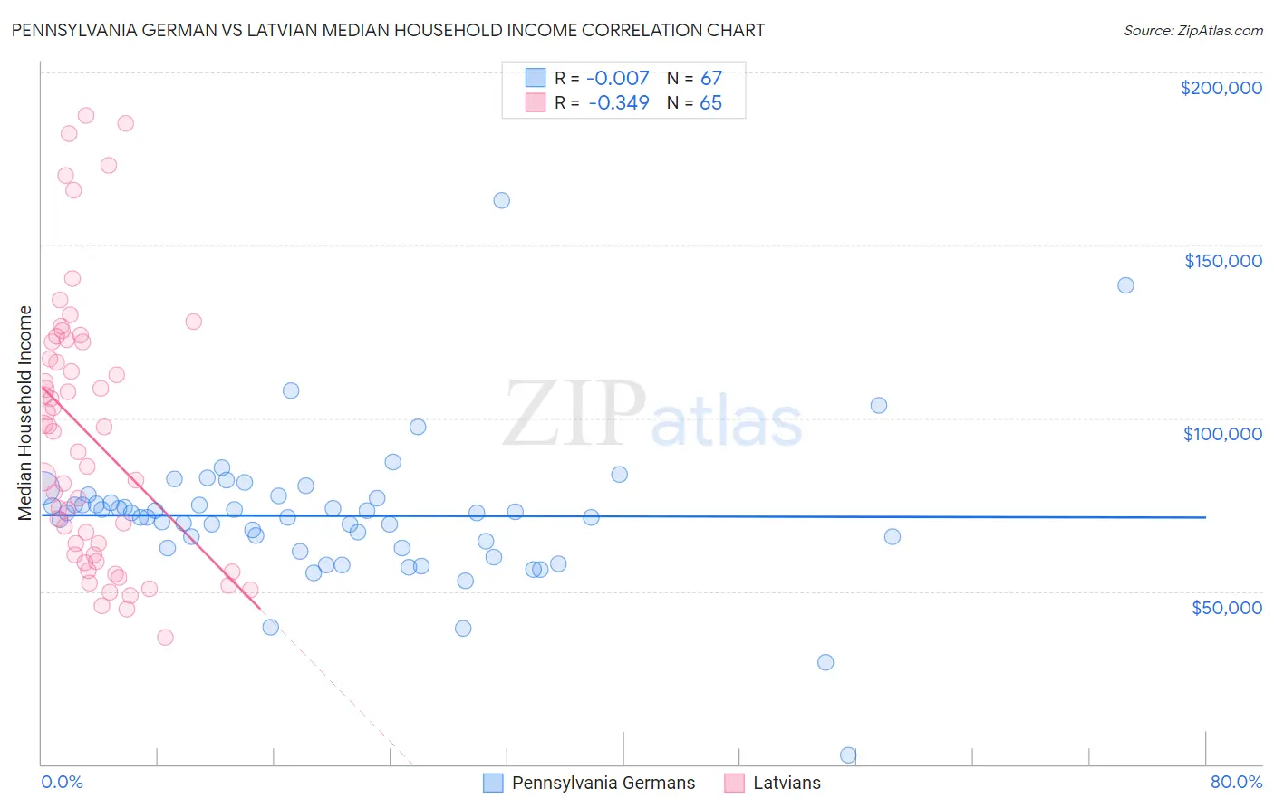 Pennsylvania German vs Latvian Median Household Income