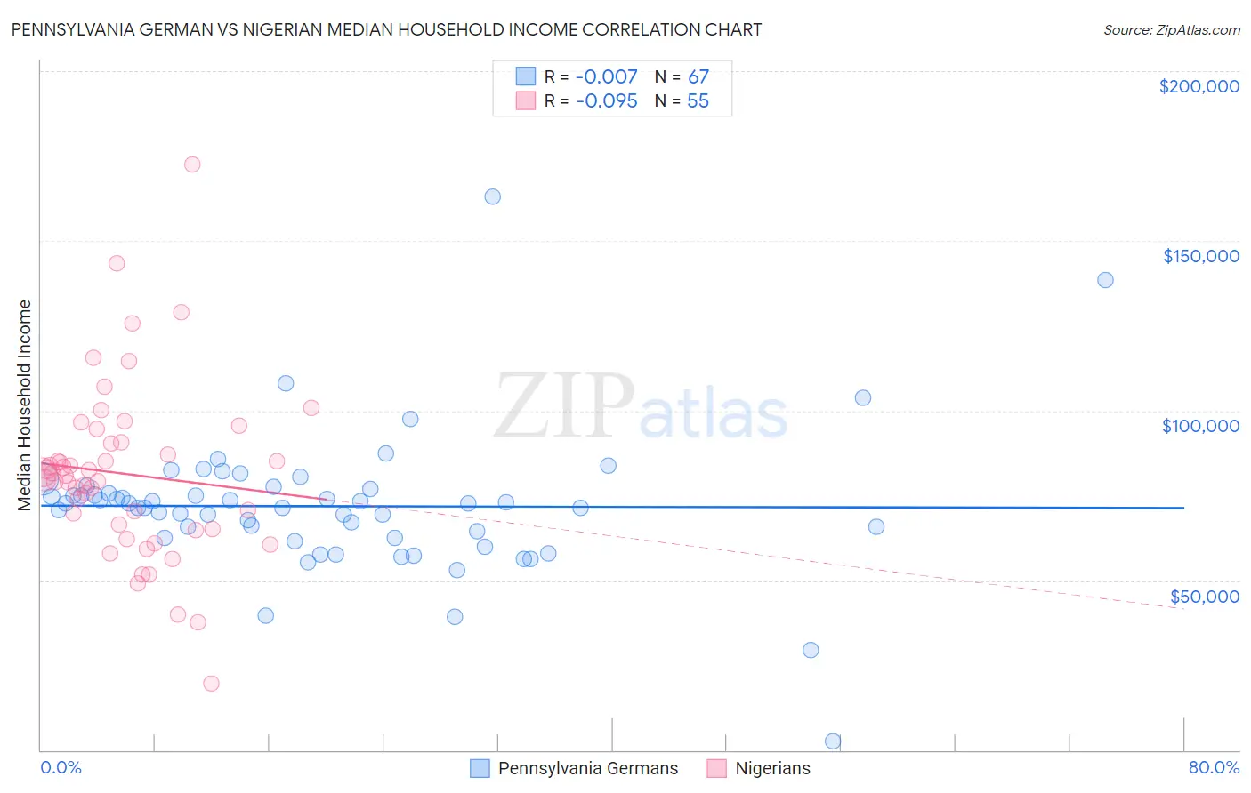 Pennsylvania German vs Nigerian Median Household Income