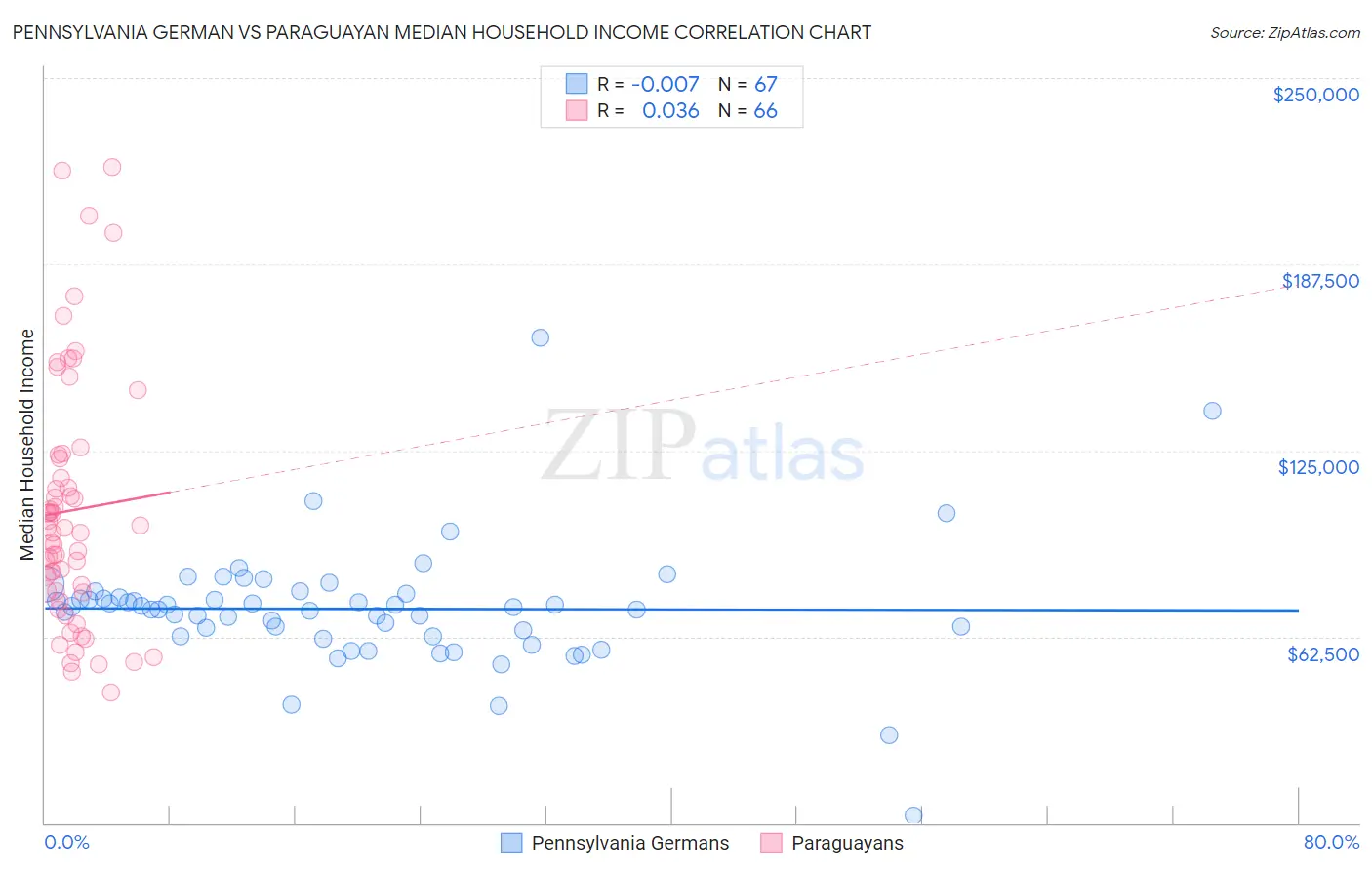 Pennsylvania German vs Paraguayan Median Household Income