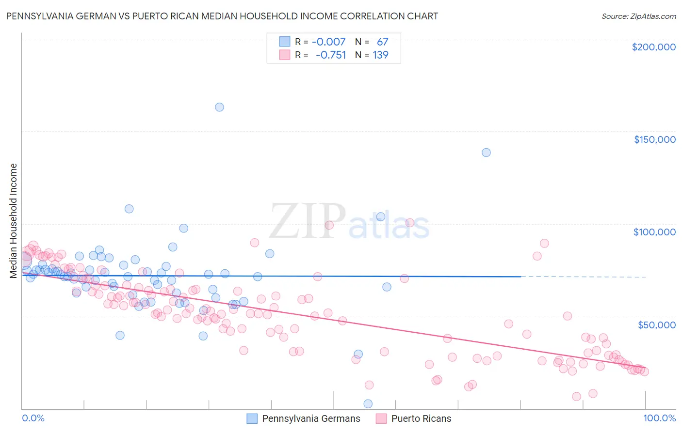 Pennsylvania German vs Puerto Rican Median Household Income