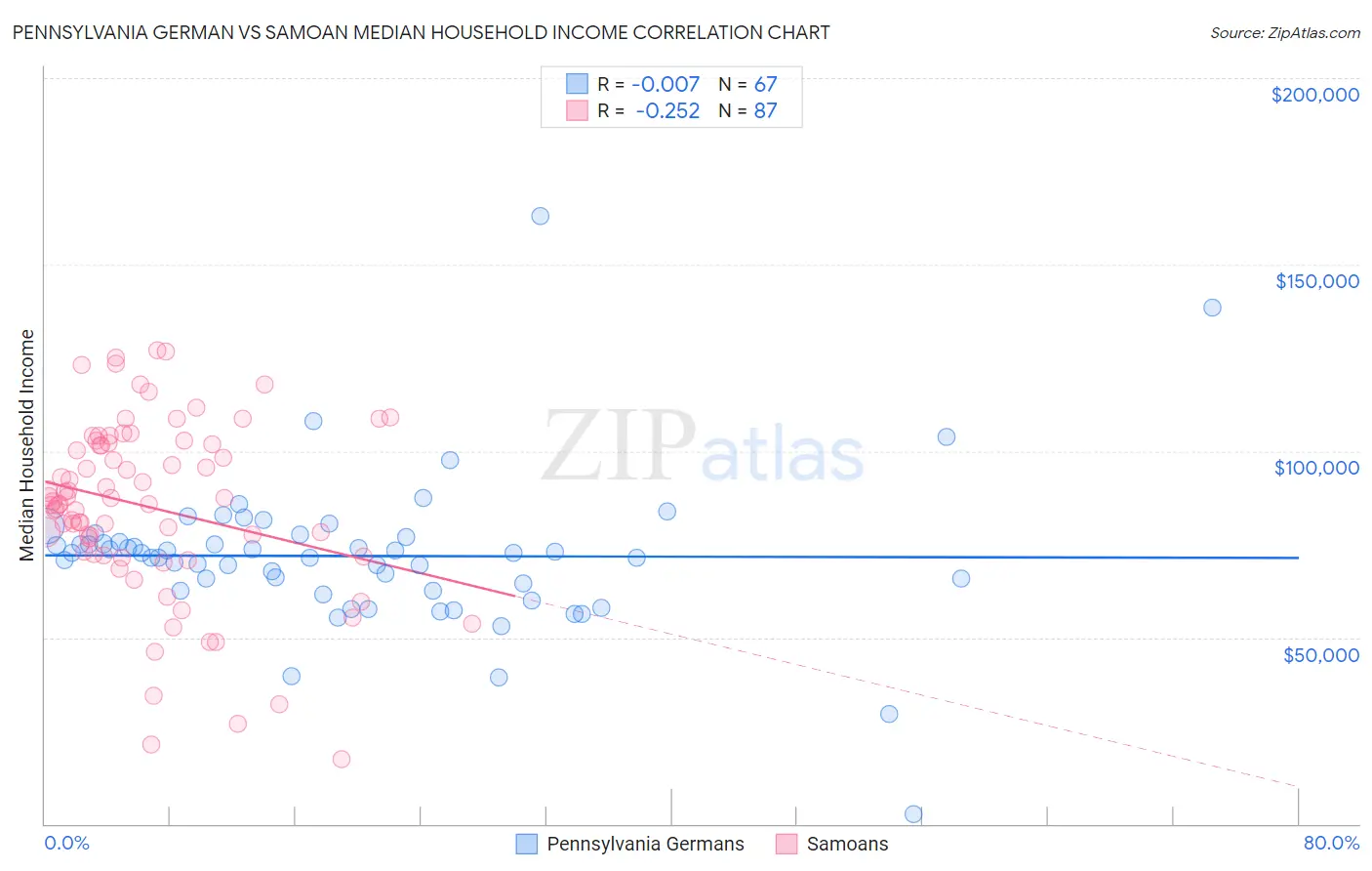 Pennsylvania German vs Samoan Median Household Income