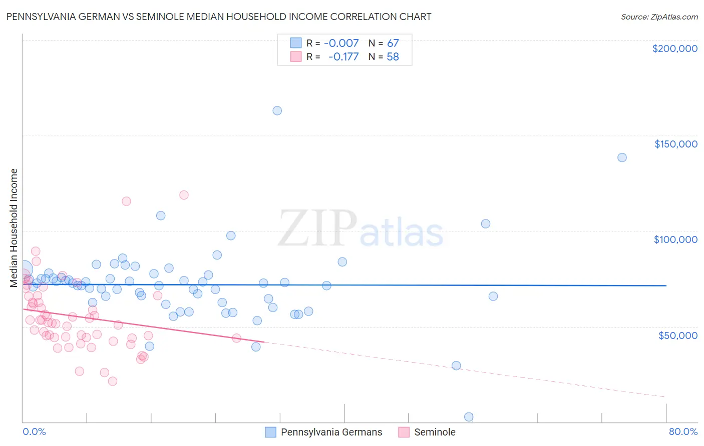 Pennsylvania German vs Seminole Median Household Income