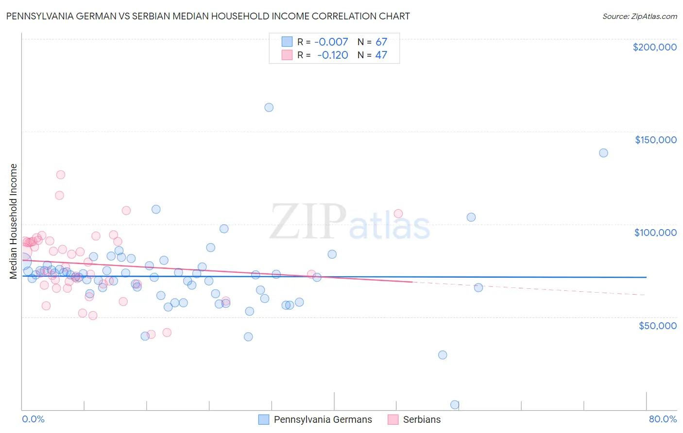 Pennsylvania German vs Serbian Median Household Income