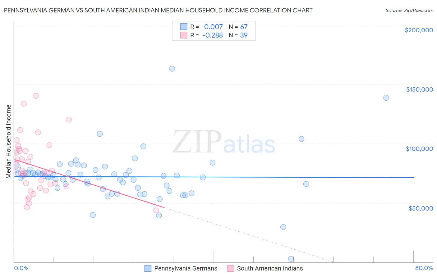 Pennsylvania German vs South American Indian Median Household Income