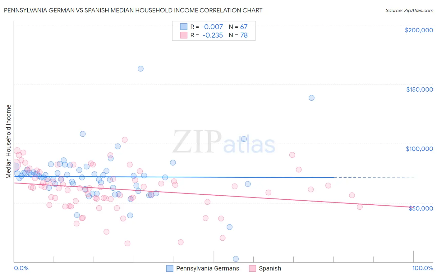 Pennsylvania German vs Spanish Median Household Income