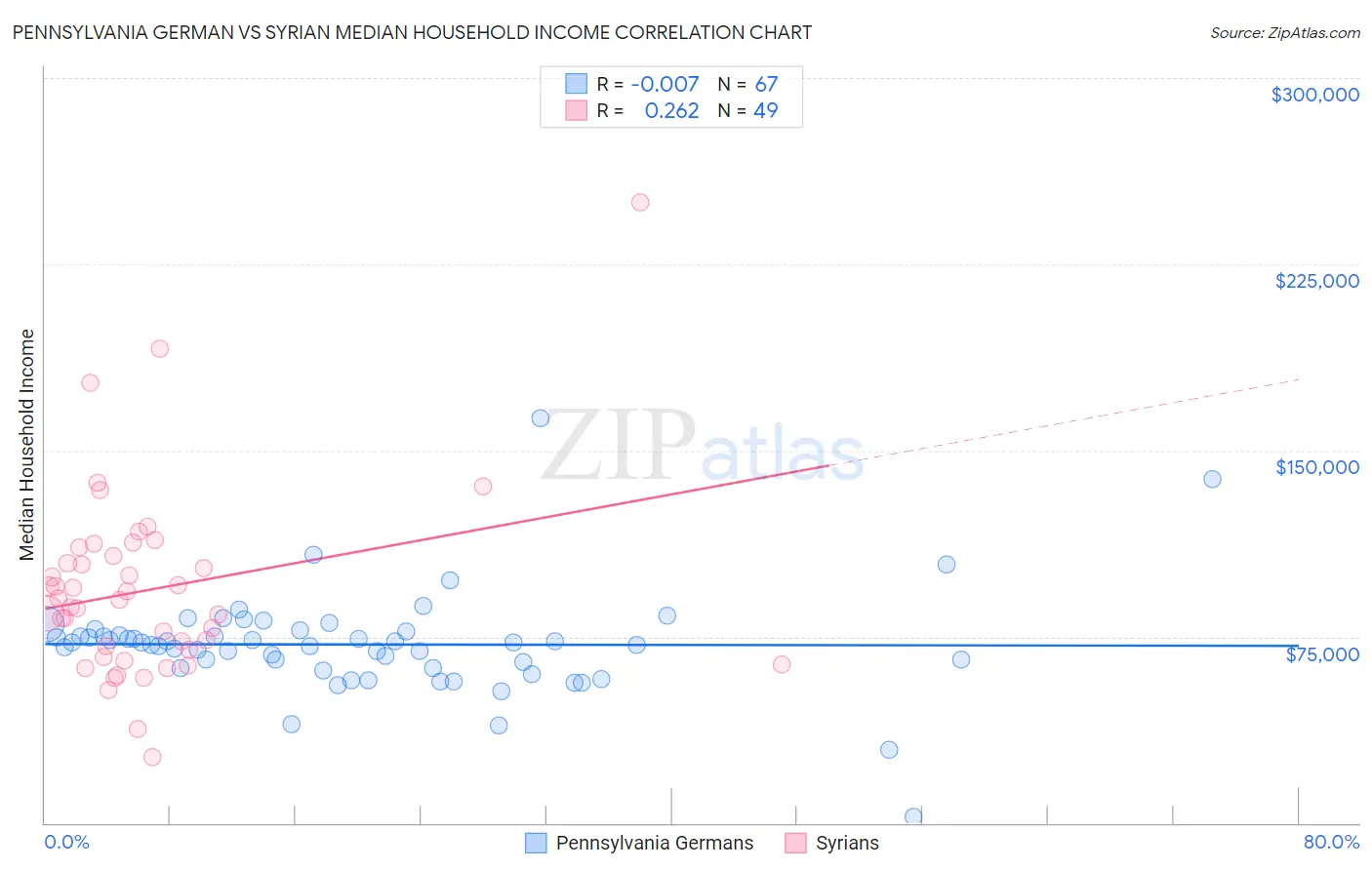 Pennsylvania German vs Syrian Median Household Income