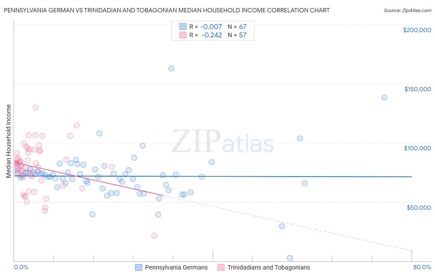 Pennsylvania German vs Trinidadian and Tobagonian Median Household Income