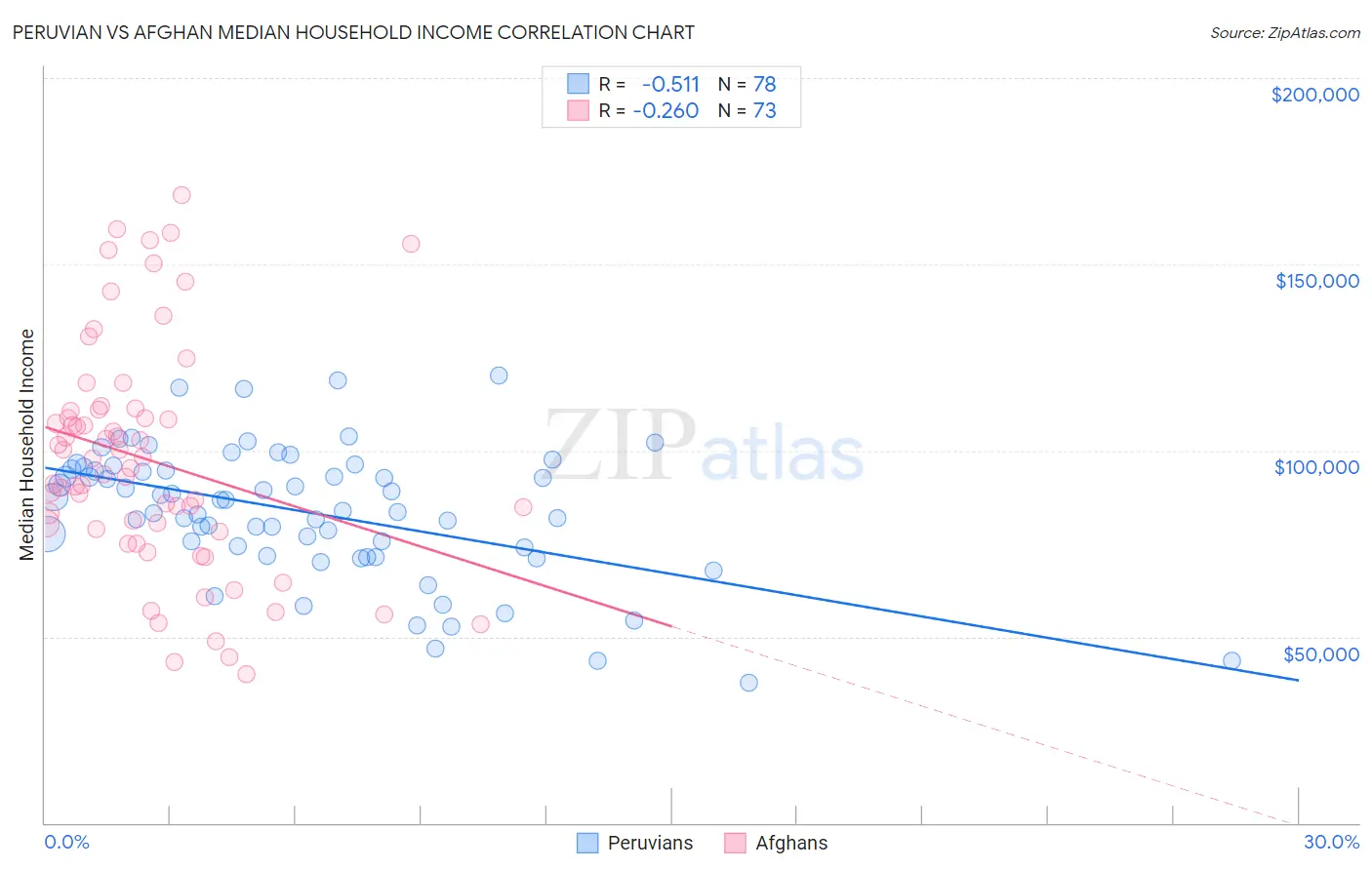 Peruvian vs Afghan Median Household Income