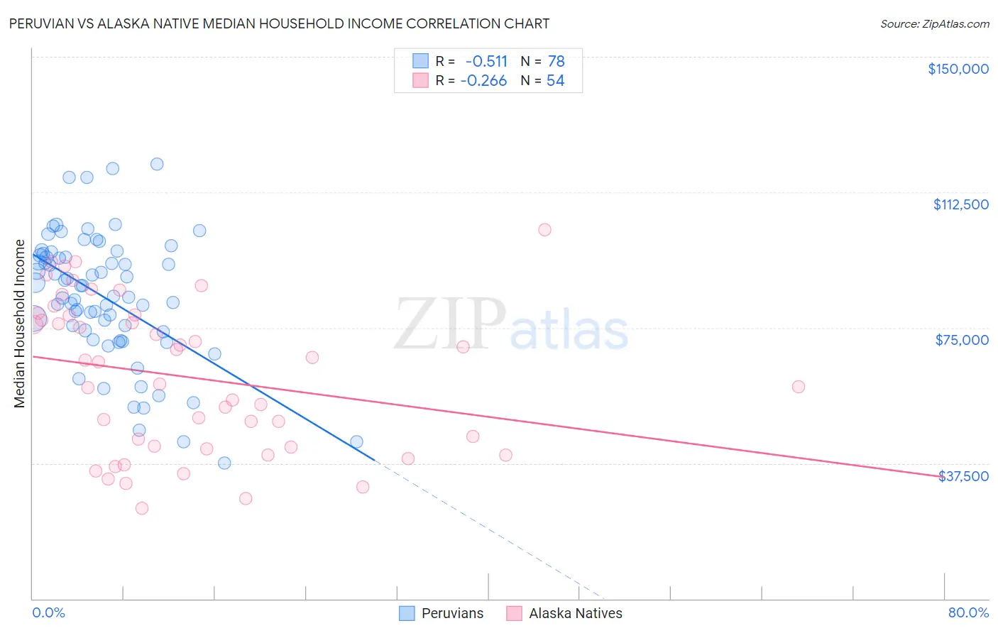 Peruvian vs Alaska Native Median Household Income