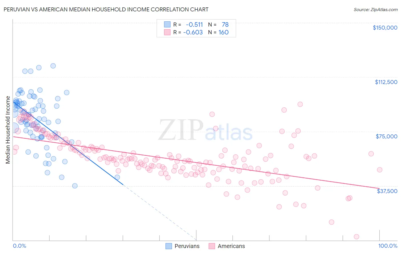 Peruvian vs American Median Household Income